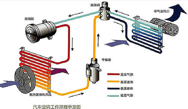 汽车空调不凉,用这个方法可降低10度,制冷快50%