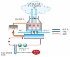 常用的低温冷源有哪些?各适用于怎样的场合_360问答